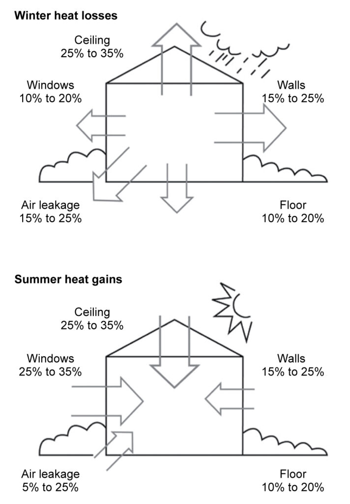Diagram showing heat loss rates in a house